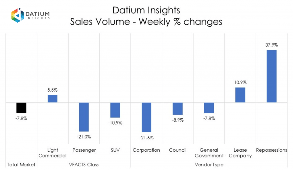 Weekly Sales Volume Changes