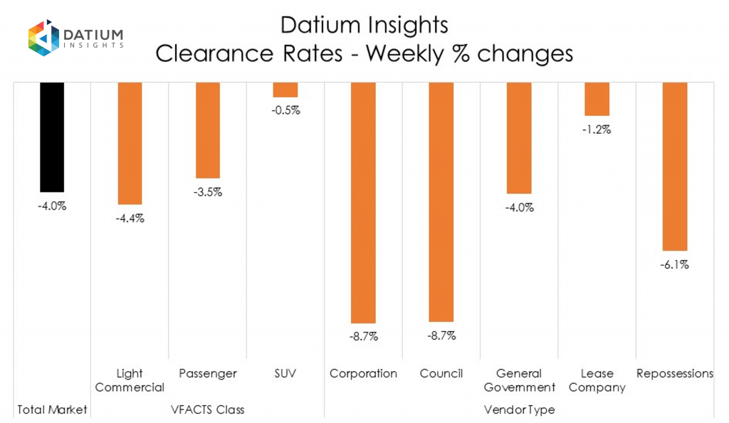 Weekly Clearance Rate Changes