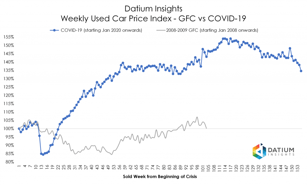 Price Index COVID-19 versus GFC