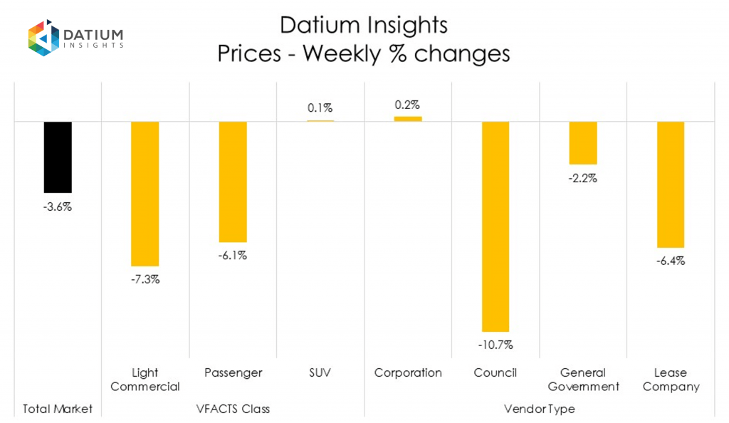 Weekly Price Changes