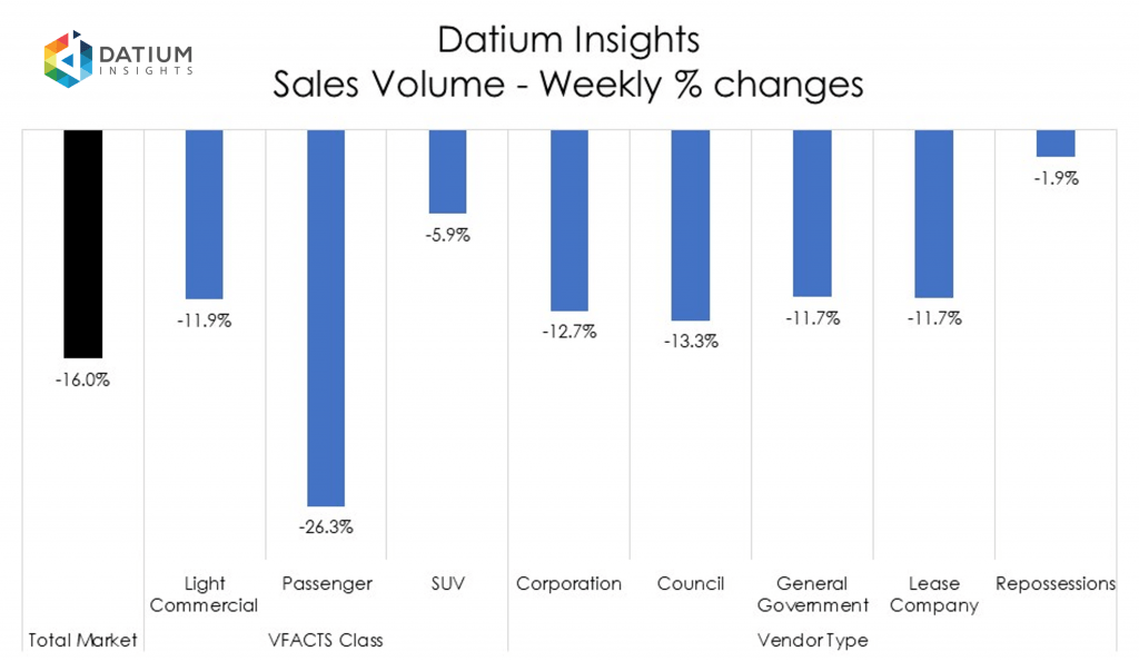 Weekly Sales Volume Changes