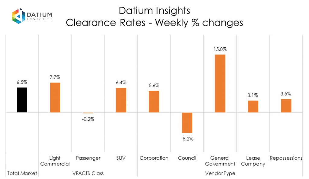 Weekly Clearance Rate Changes