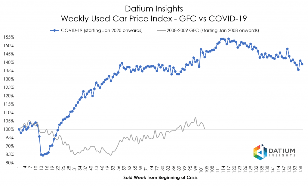 Price Index COVID-19 versus GFC