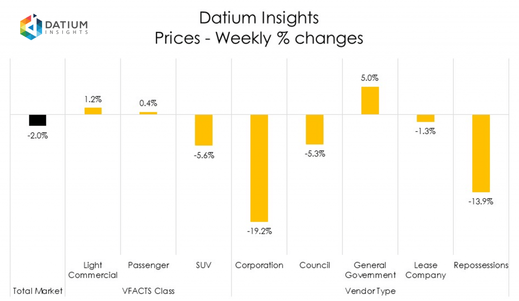 Weekly Price Changes