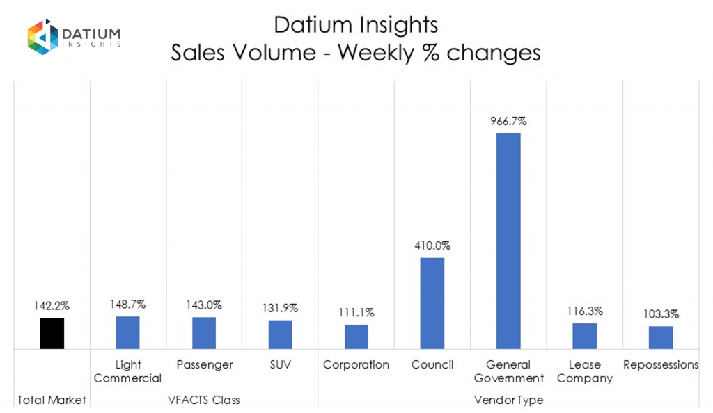 Weekly Sales Volume Changes