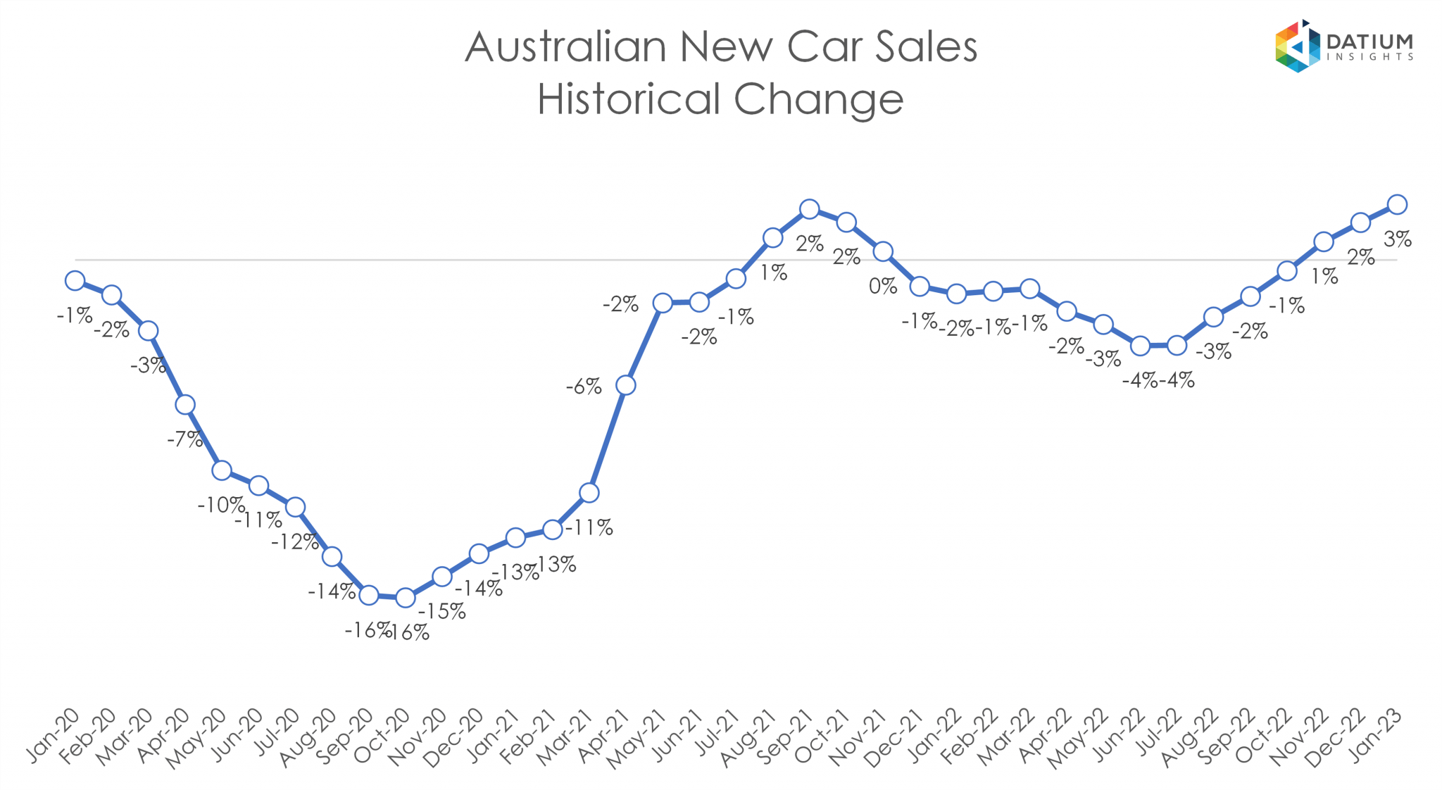 VFACTS New Car Sales Insights January 2023 Datium Insights
