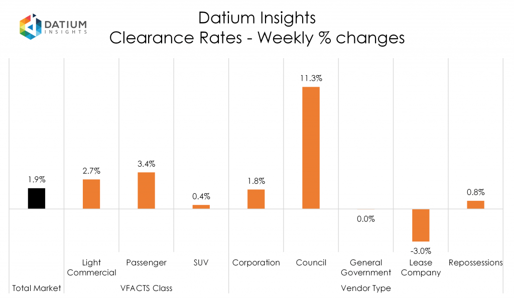 Weekly Clearance Rate Changes