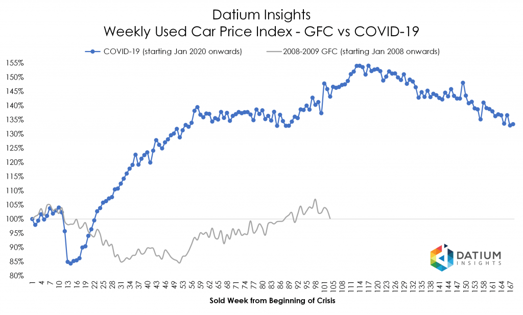 Price Index COVID-19 versus GFC