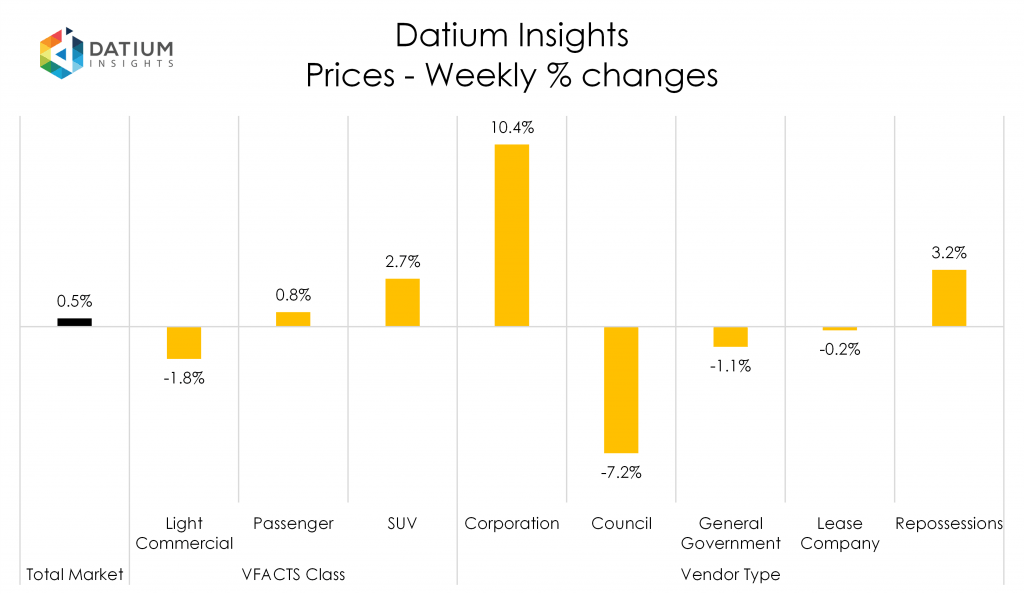 Weekly Price Changes