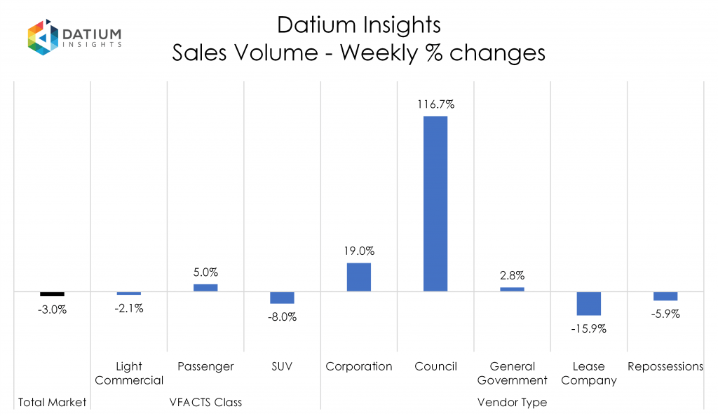 Weekly Sales Volume Changes