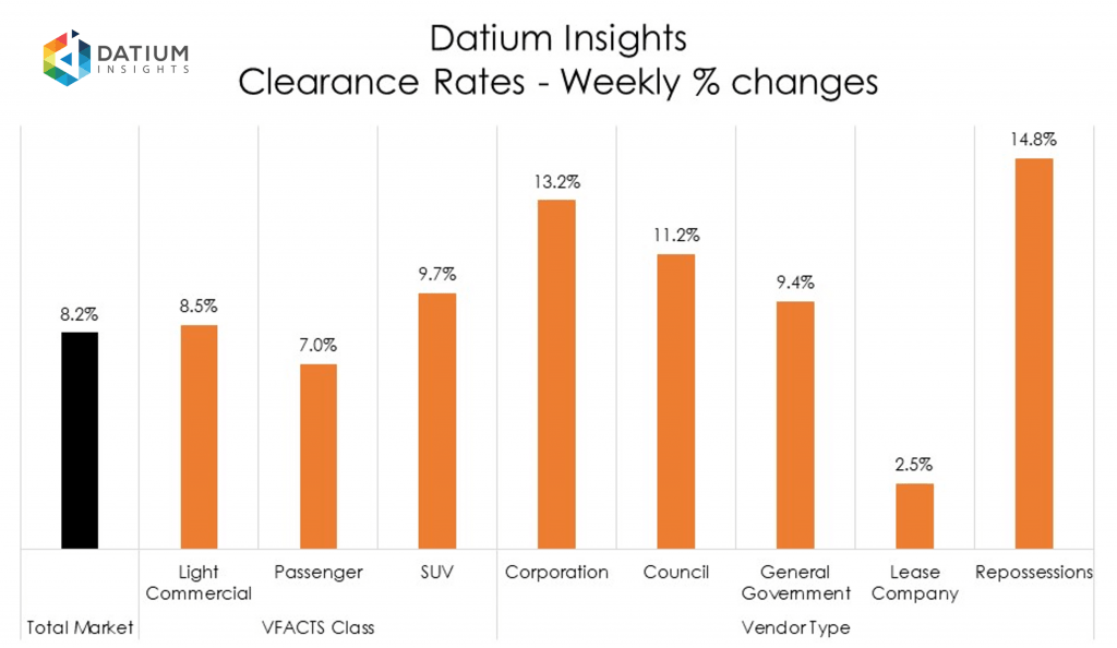 Weekly Clearance Rate Changes