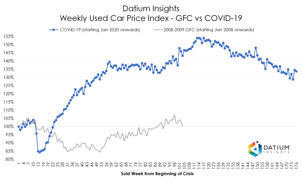 Price Index COVID-19 versus GFC