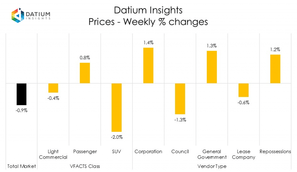 Weekly Price Changes