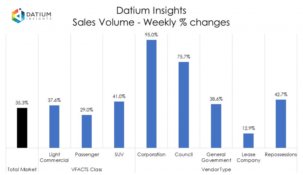 Weekly Sales Volume Changes