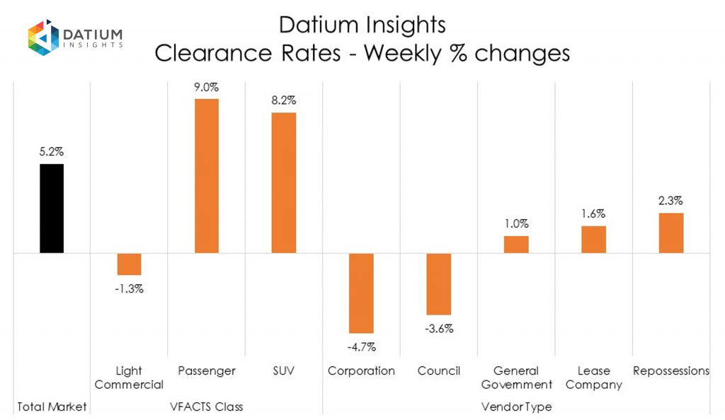 Weekly Clearance Rate Changes