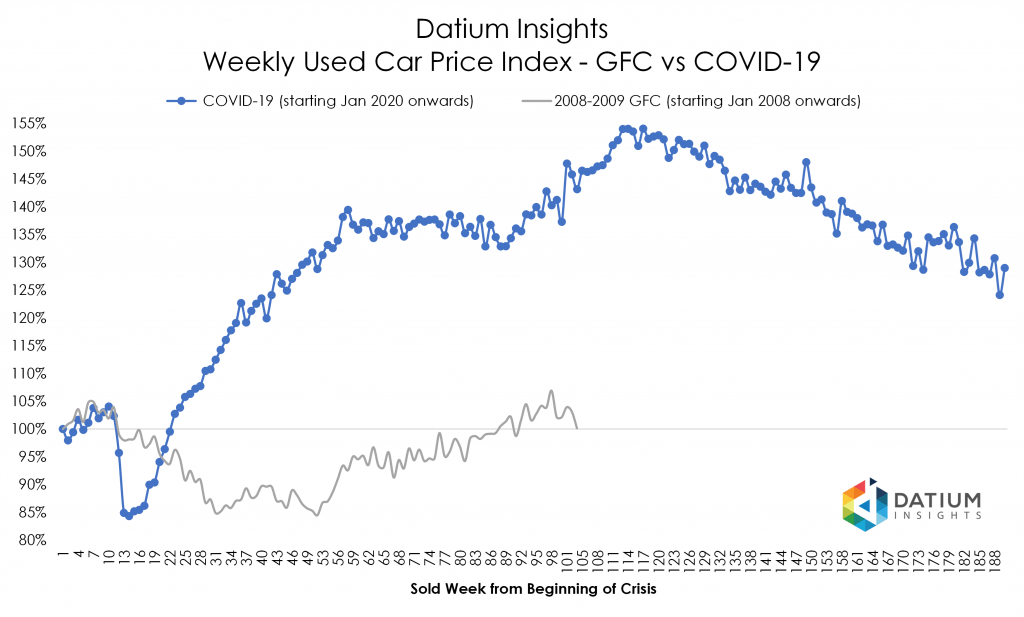 Price Index COVID-19 versus GFC