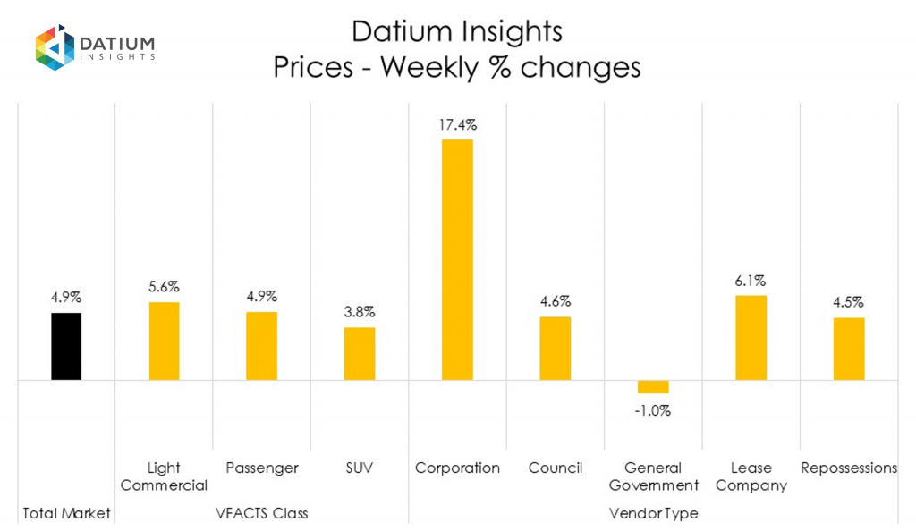 Weekly Price Changes