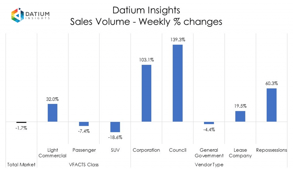 Weekly Sales Volume Changes