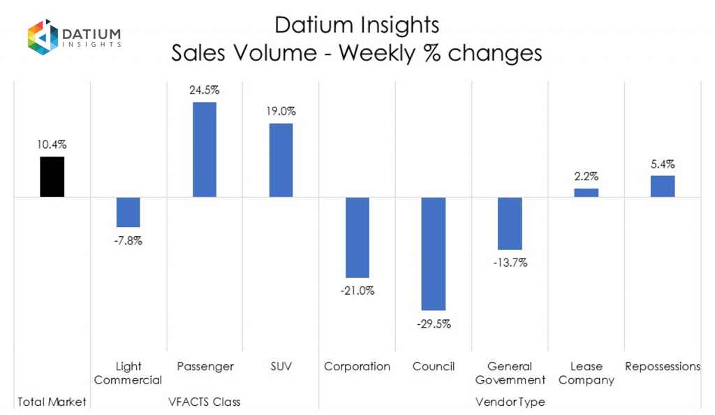 Weekly Sales Volume Changes