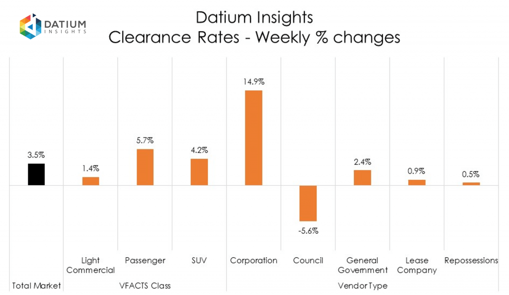 Weekly Clearance Rate Changes