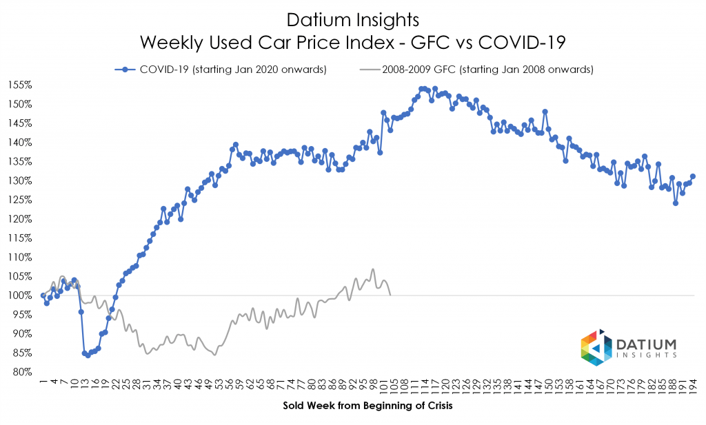 Price Index COVID-19 versus GFC