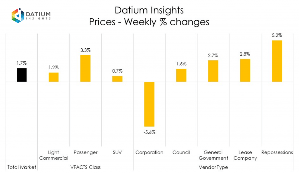 Weekly Price Changes