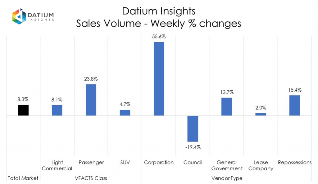 Weekly Sales Volume Changes