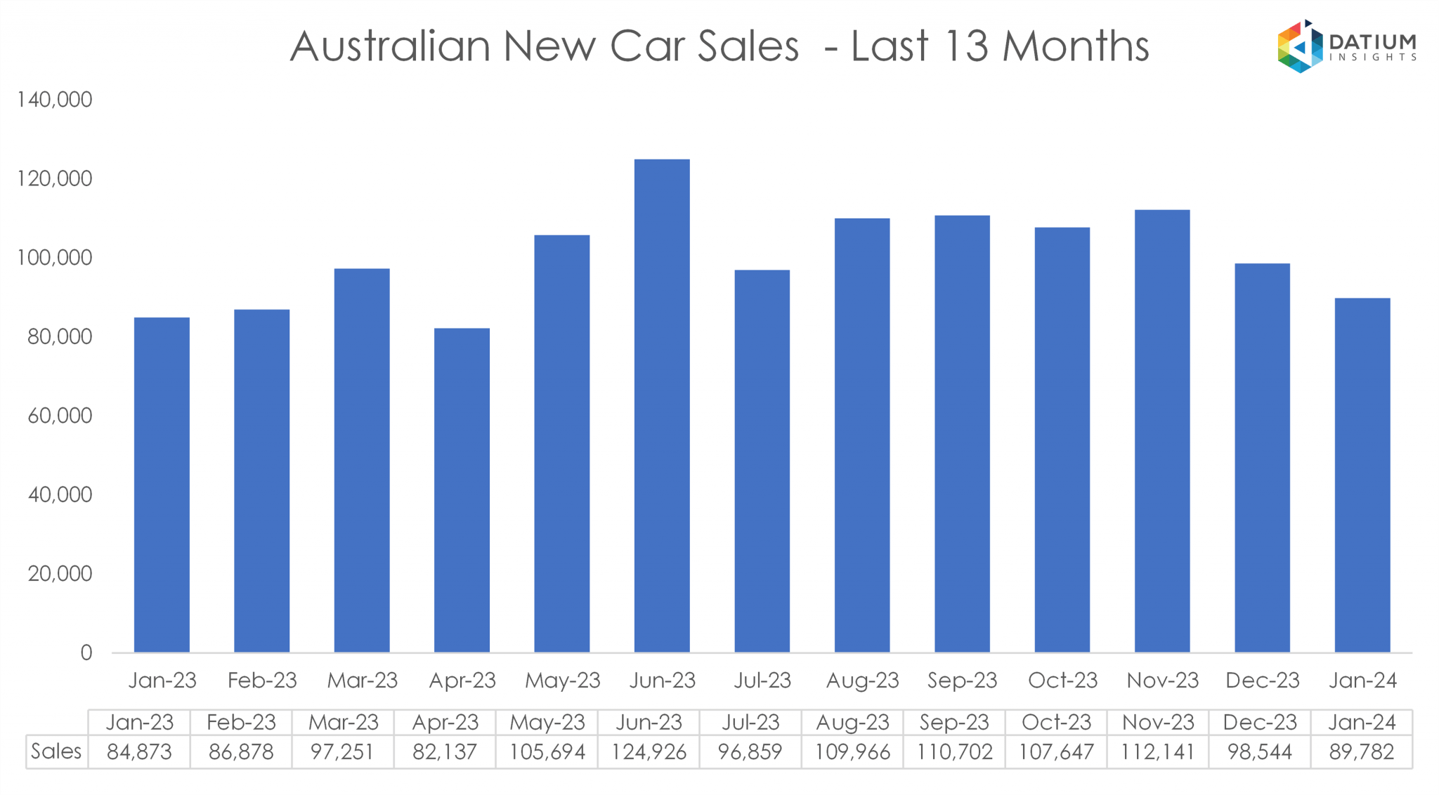 VFACTS New Car Sales Insights January 2024 Datium Insights