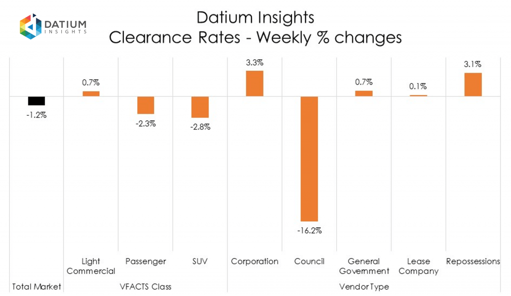 Weekly Clearance Rate Changes