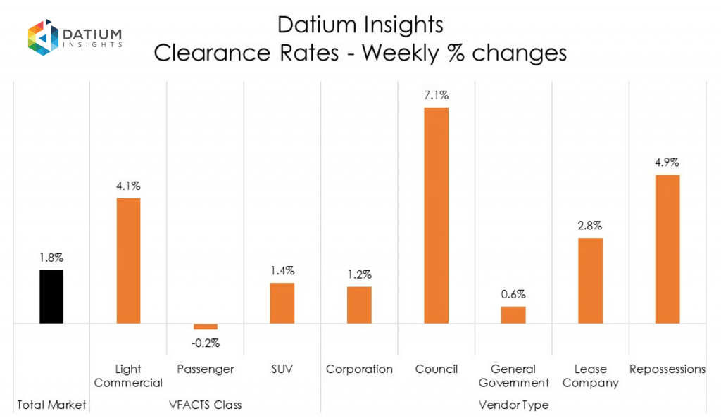 Weekly Clearance Rate Changes