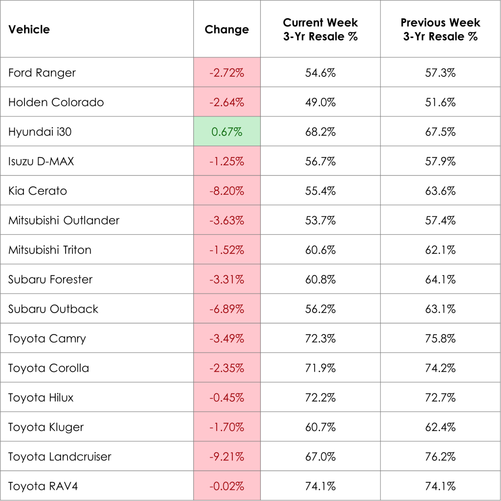 Weekly Prices Changes for Top Models