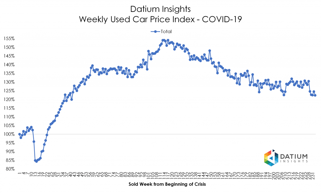 Price Index COVID-19 versus GFC