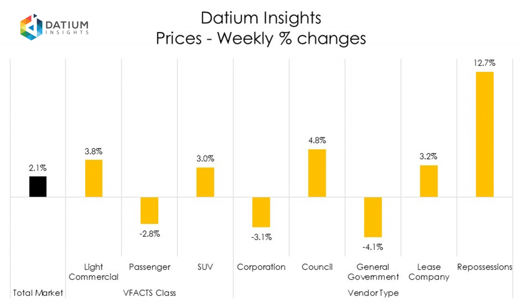 Weekly Price Changes