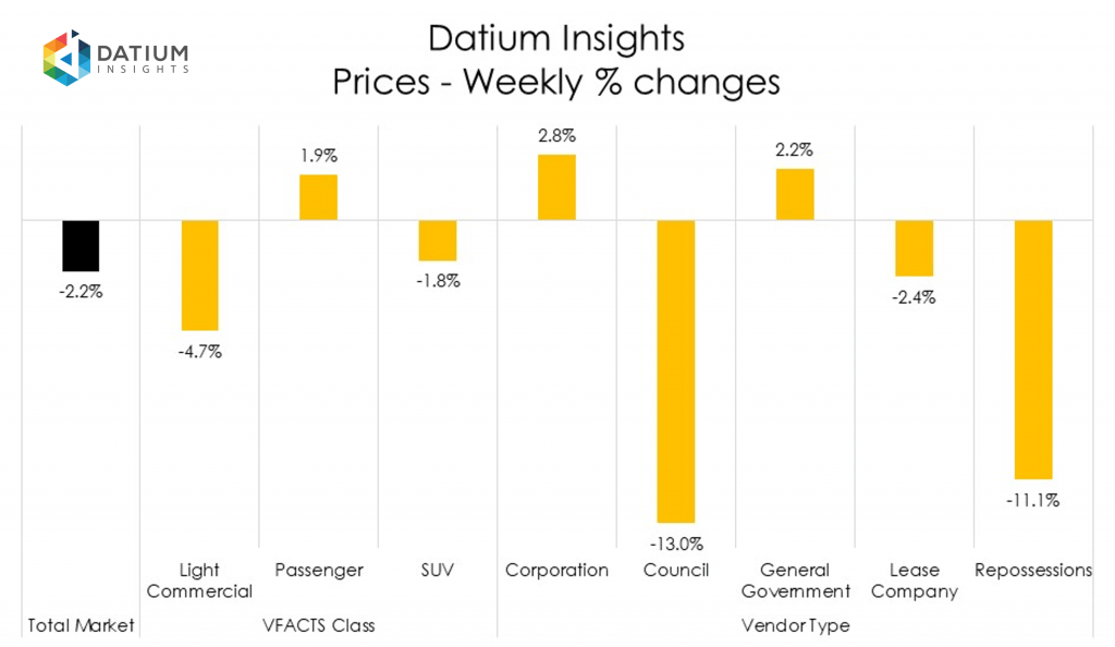 Weekly Price Changes