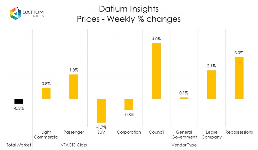 Weekly Price Changes