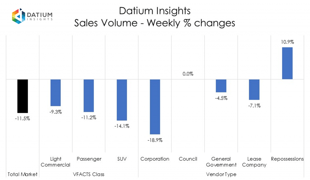 Weekly Sales Volume Changes