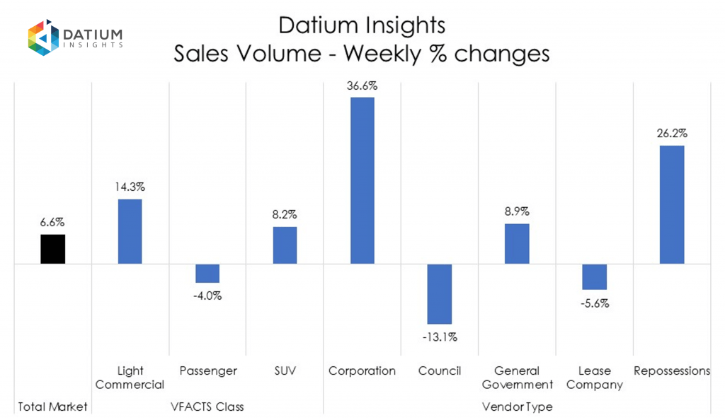 Weekly Sales Volume Changes