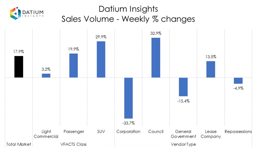 Weekly Sales Volume Changes