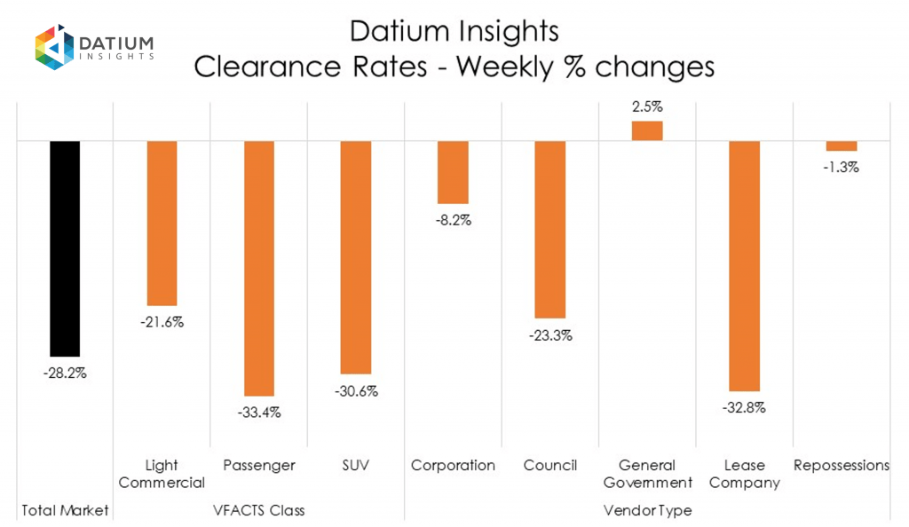 Weekly Clearance Rate Changes