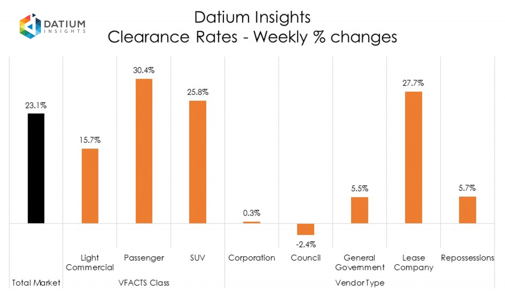 Weekly Clearance Rate Changes