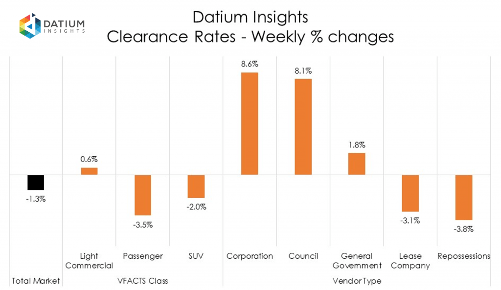 Weekly Clearance Rate Changes