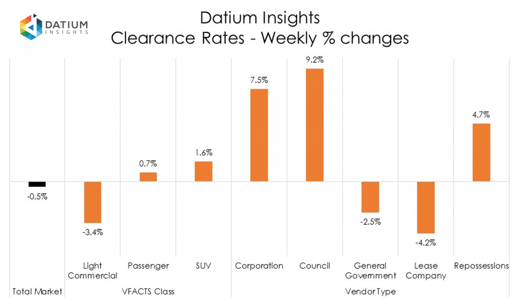 Weekly Clearance Rate Changes