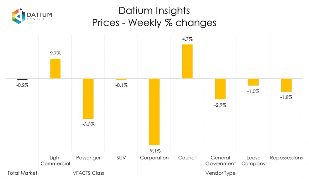 Weekly Price Changes