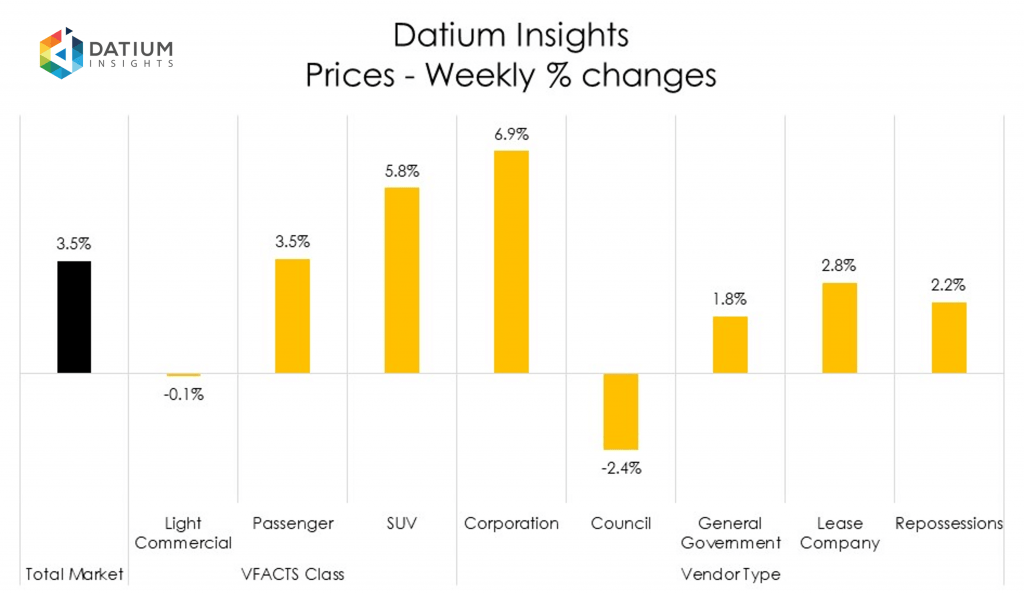 Weekly Price Changes