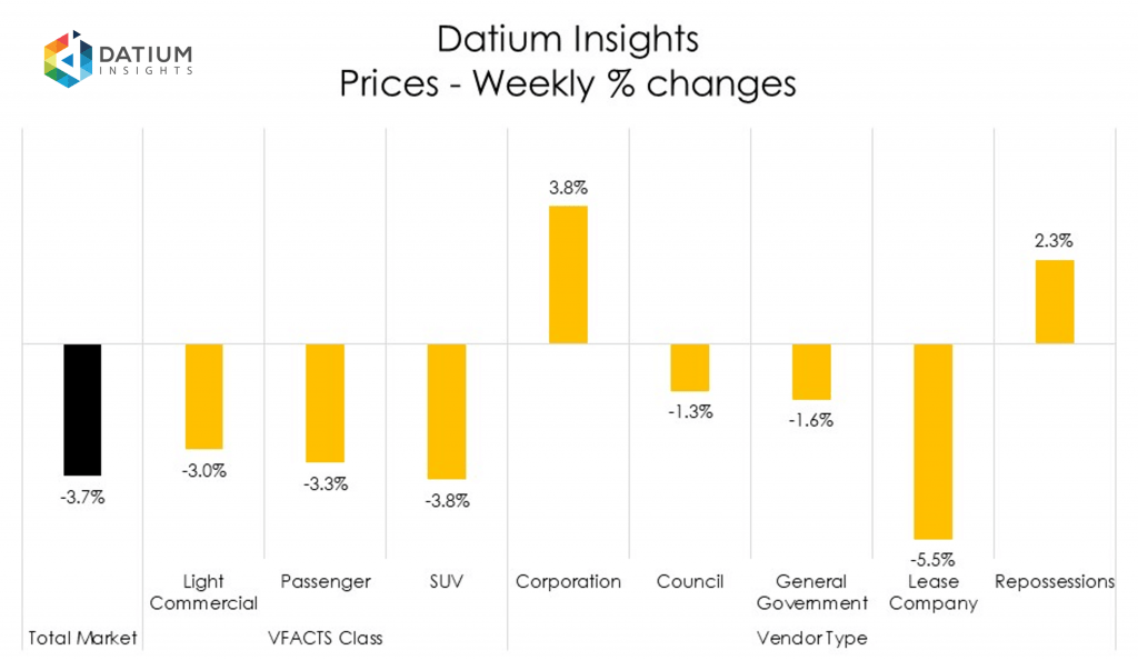 Weekly Price Changes