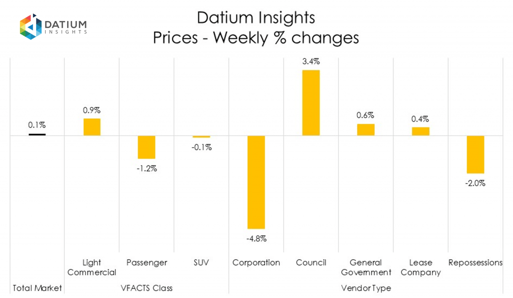 Weekly Price Changes