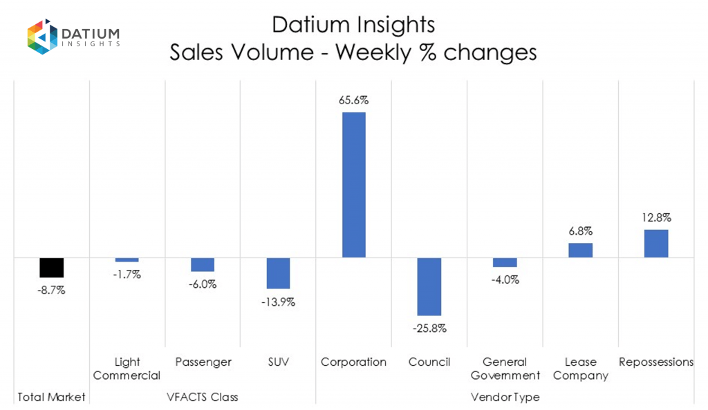 Weekly Sales Volume Changes