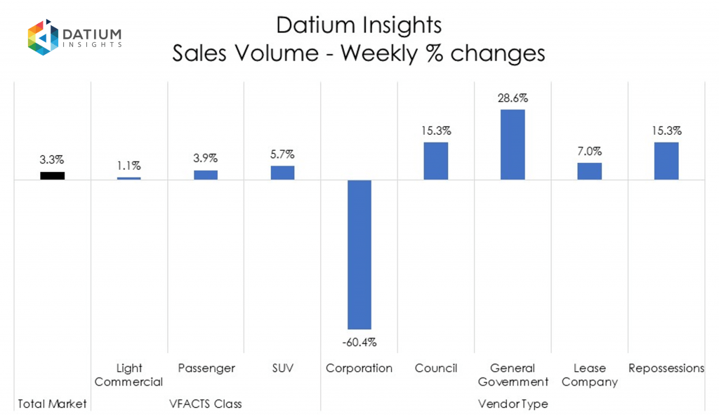 Weekly Sales Volume Changes