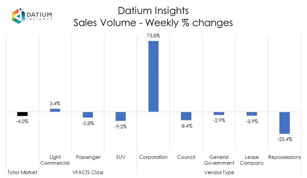 Weekly Sales Volume Changes