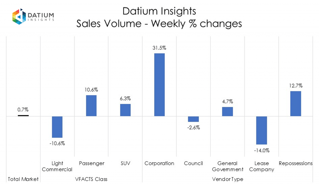 Weekly Sales Volume Changes